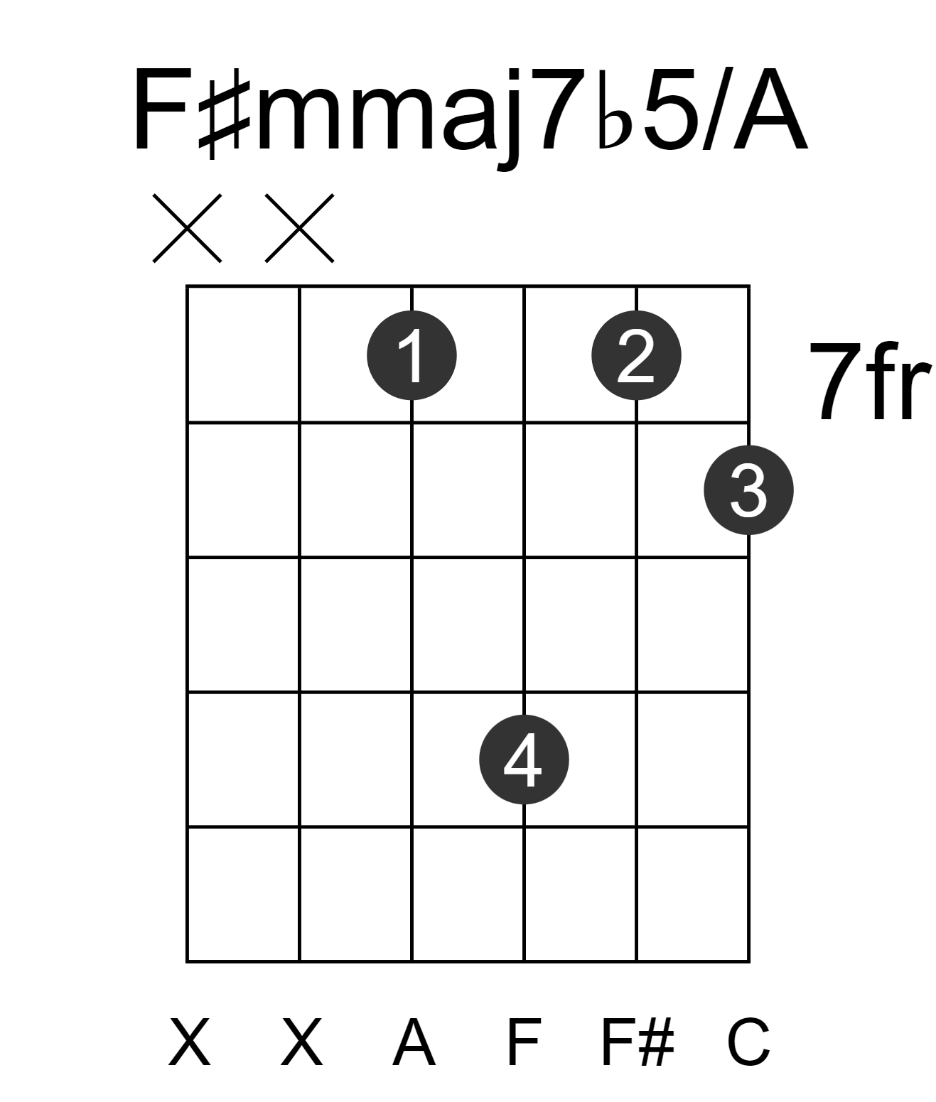 F#mmaj7b5/A