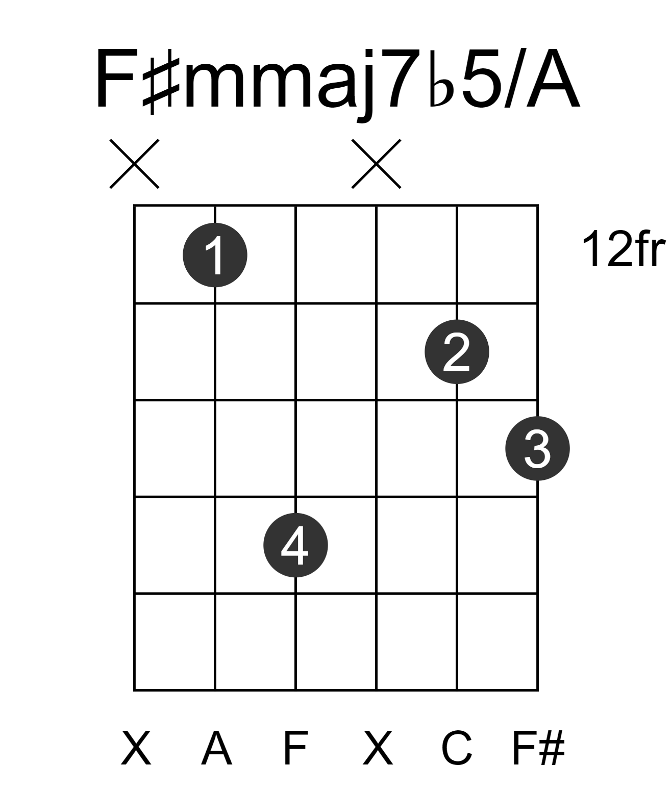 F#mmaj7b5/A