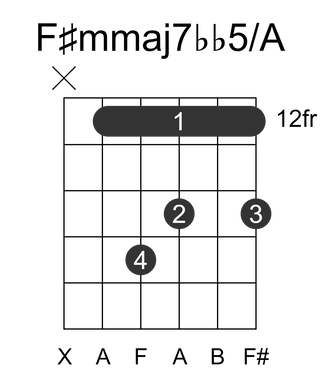 F#mmaj7bb5/A