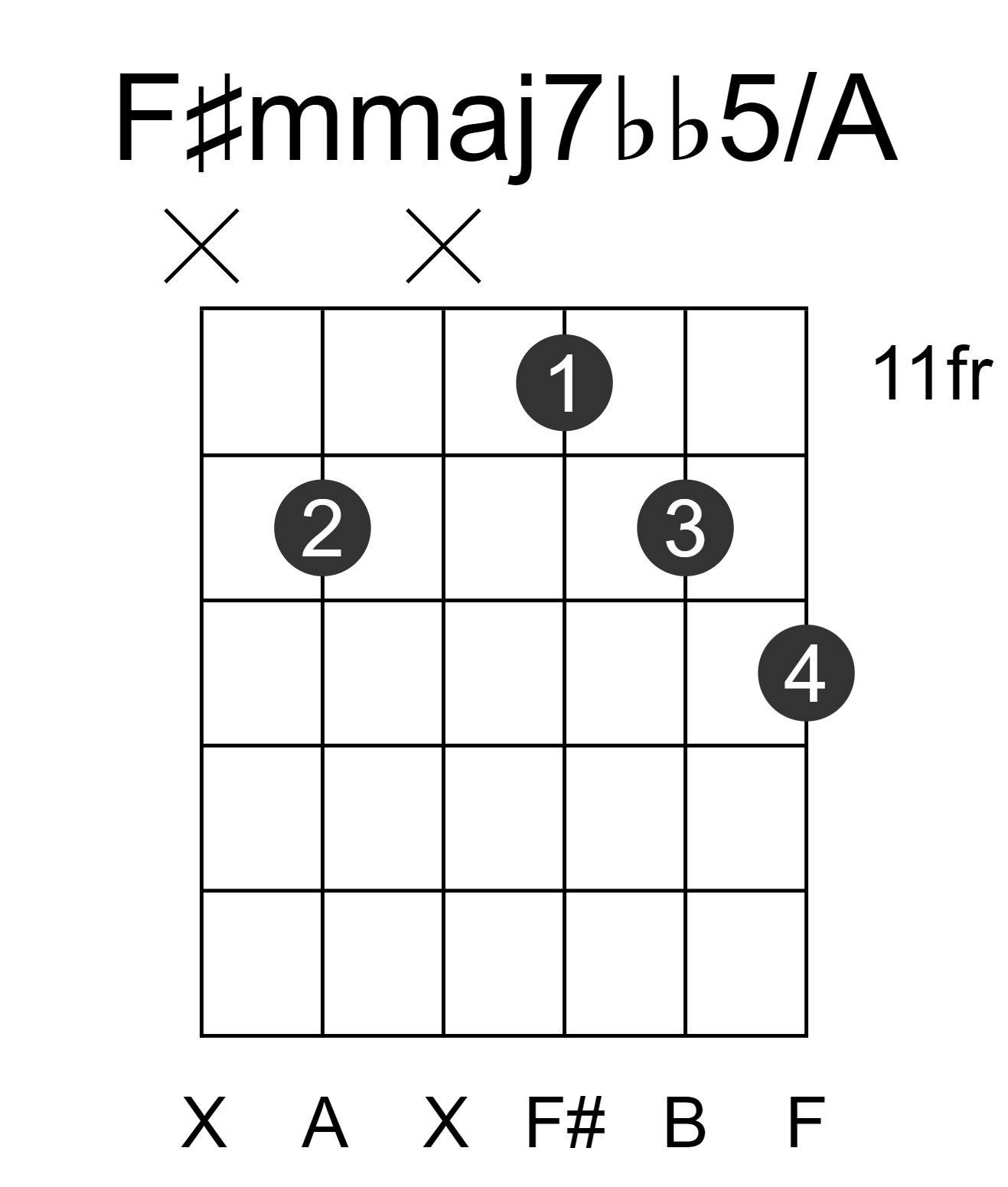 F#mmaj7bb5/A