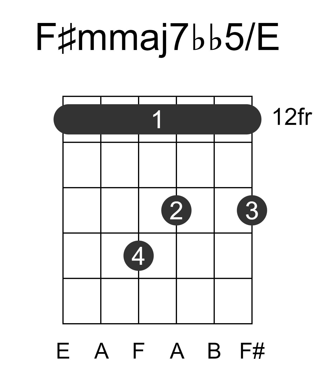 F#mmaj7bb5/E
