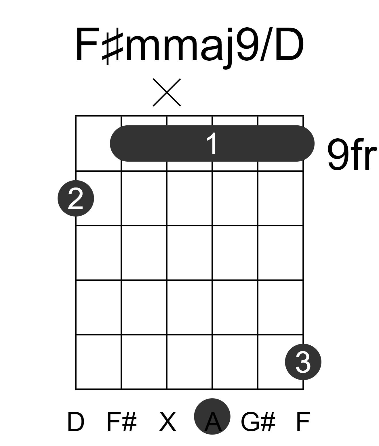 F#mmaj9/D