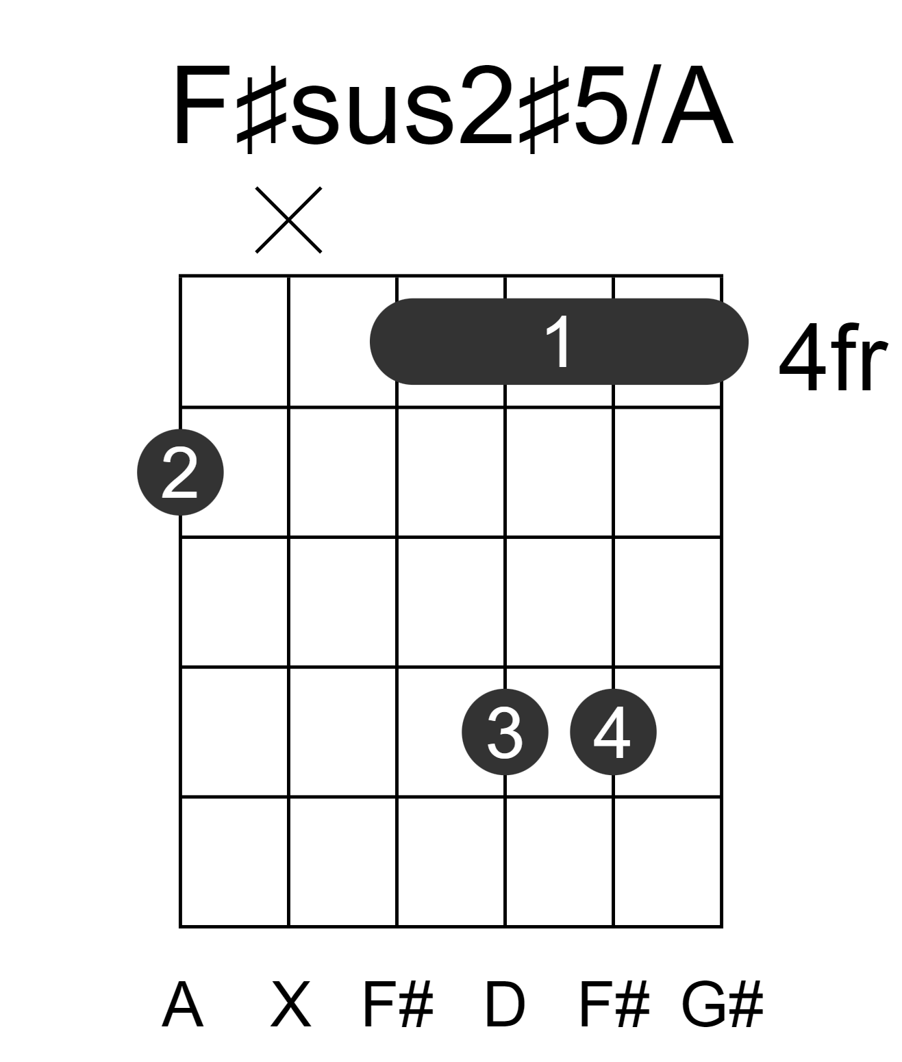 F#sus2#5/A
