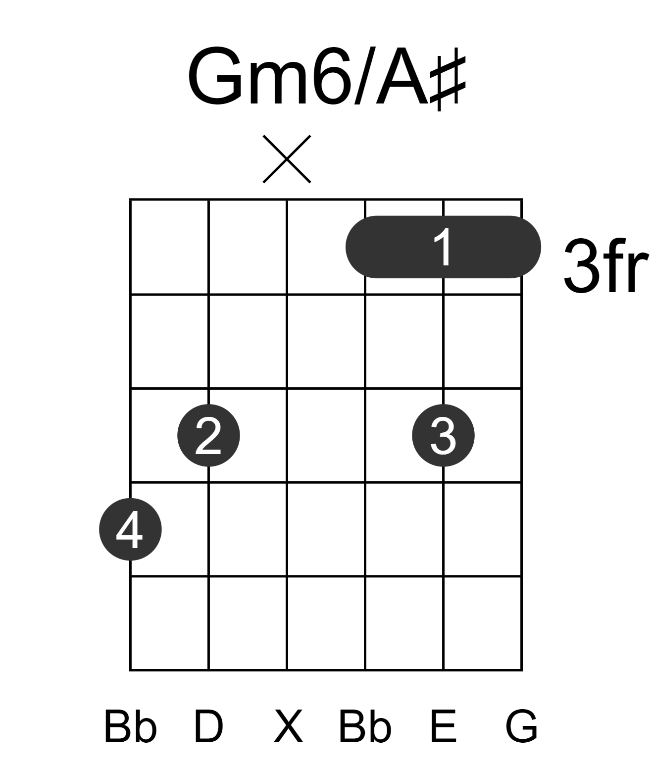 Gm6/A#