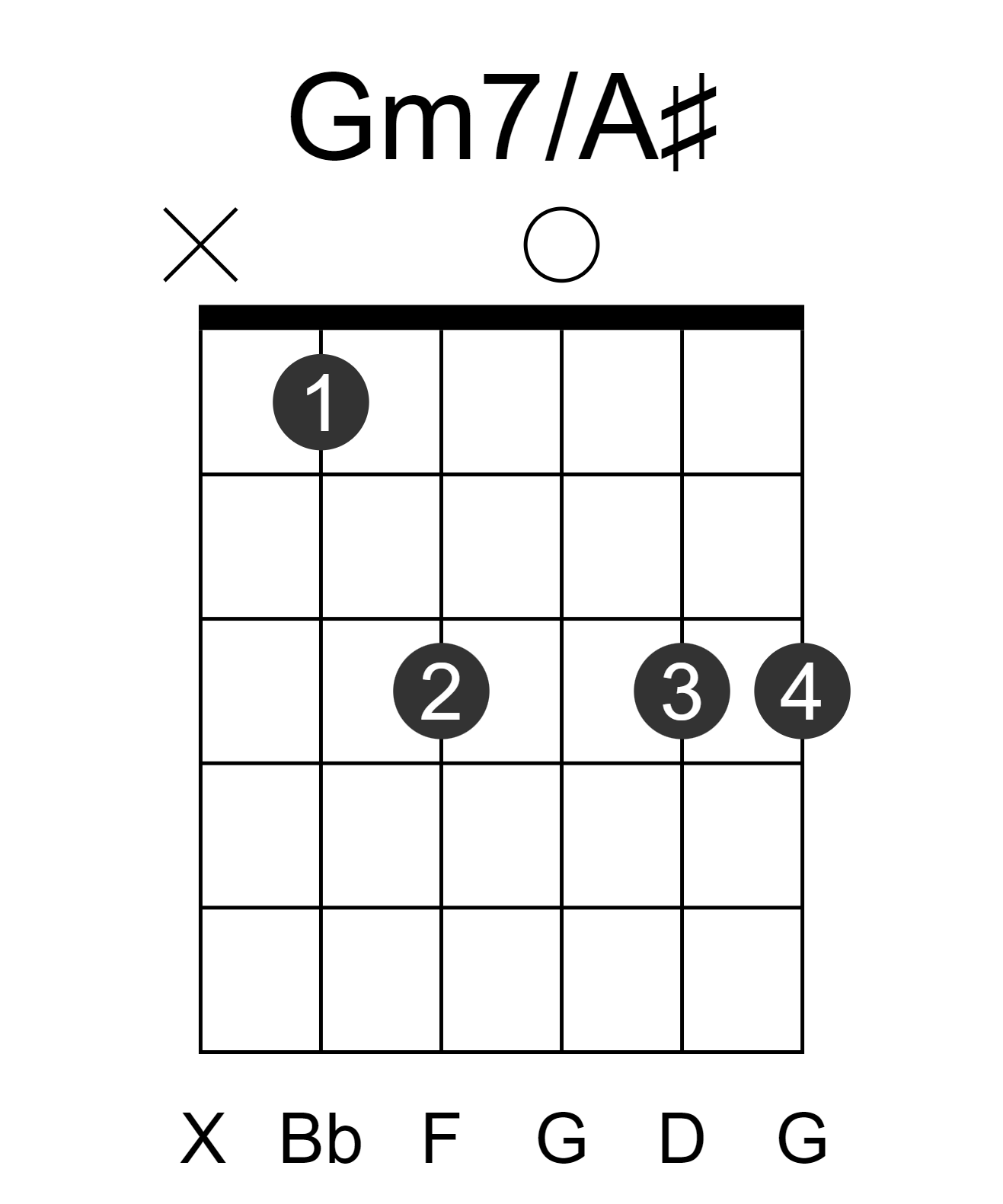 Gm7/A#