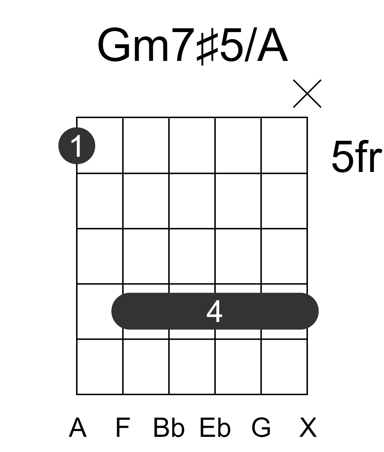 Gm7#5/A