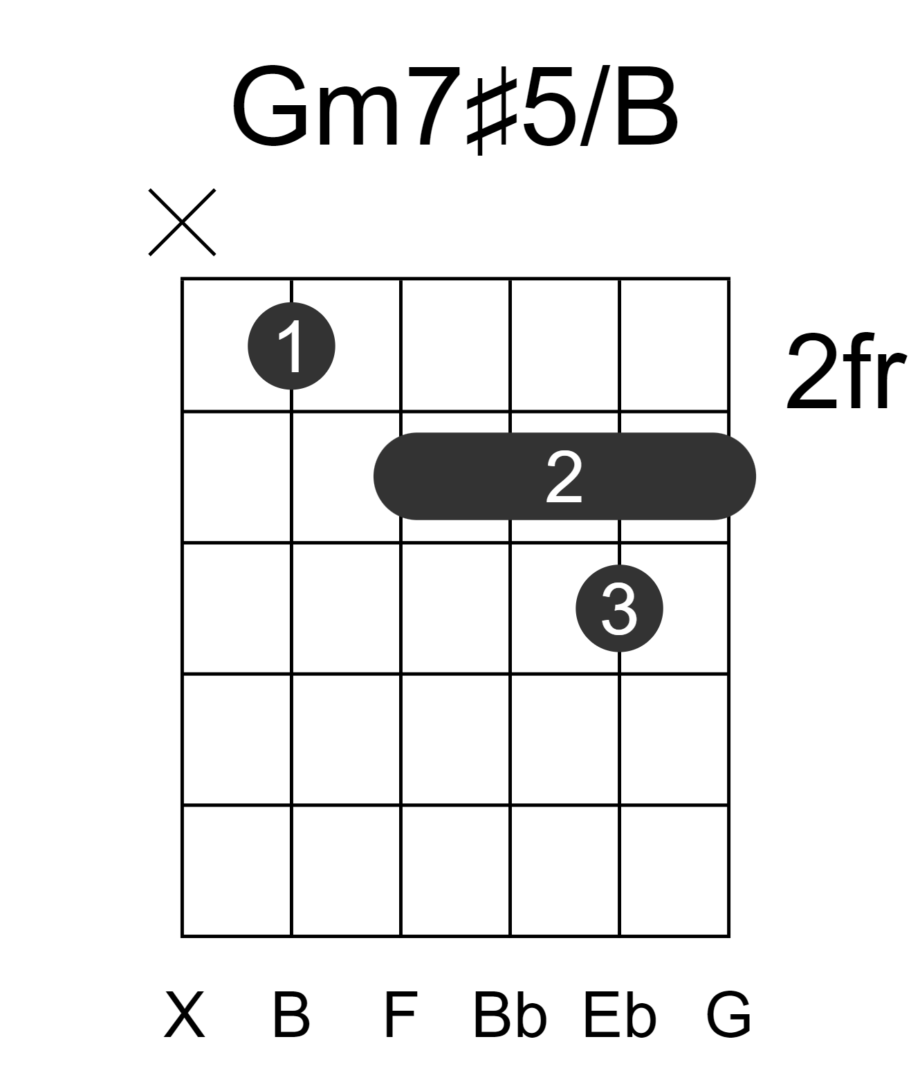 Gm7#5/B
