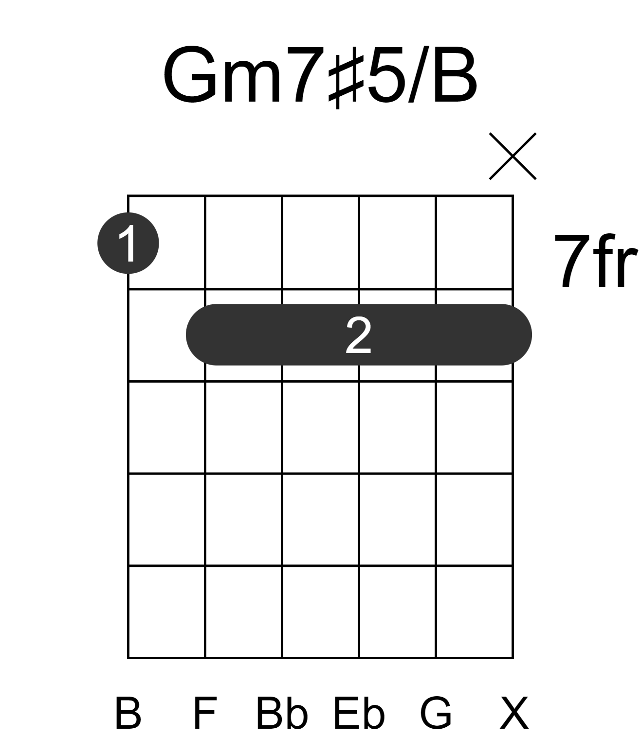 Gm7#5/B