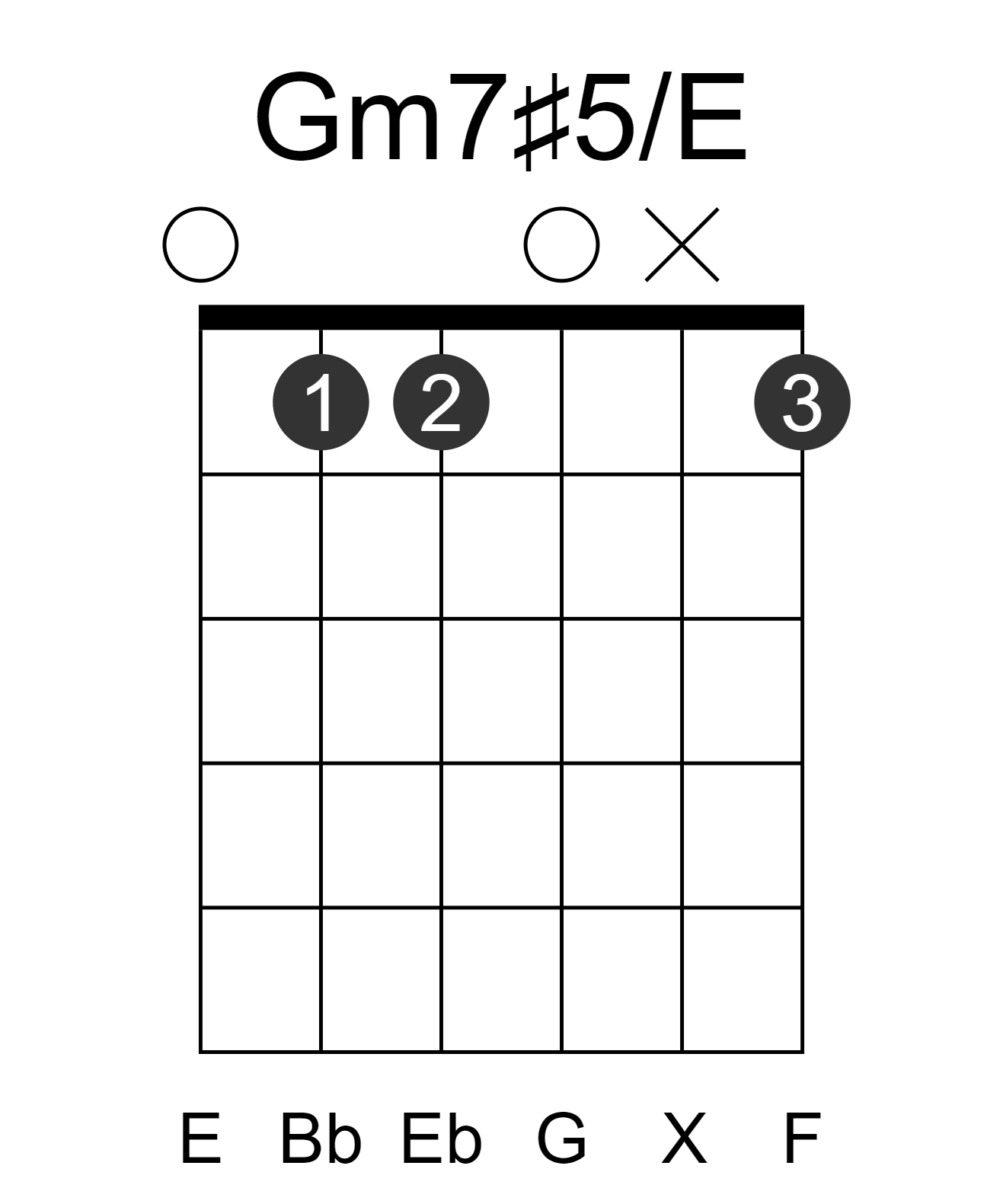 Gm7#5/E