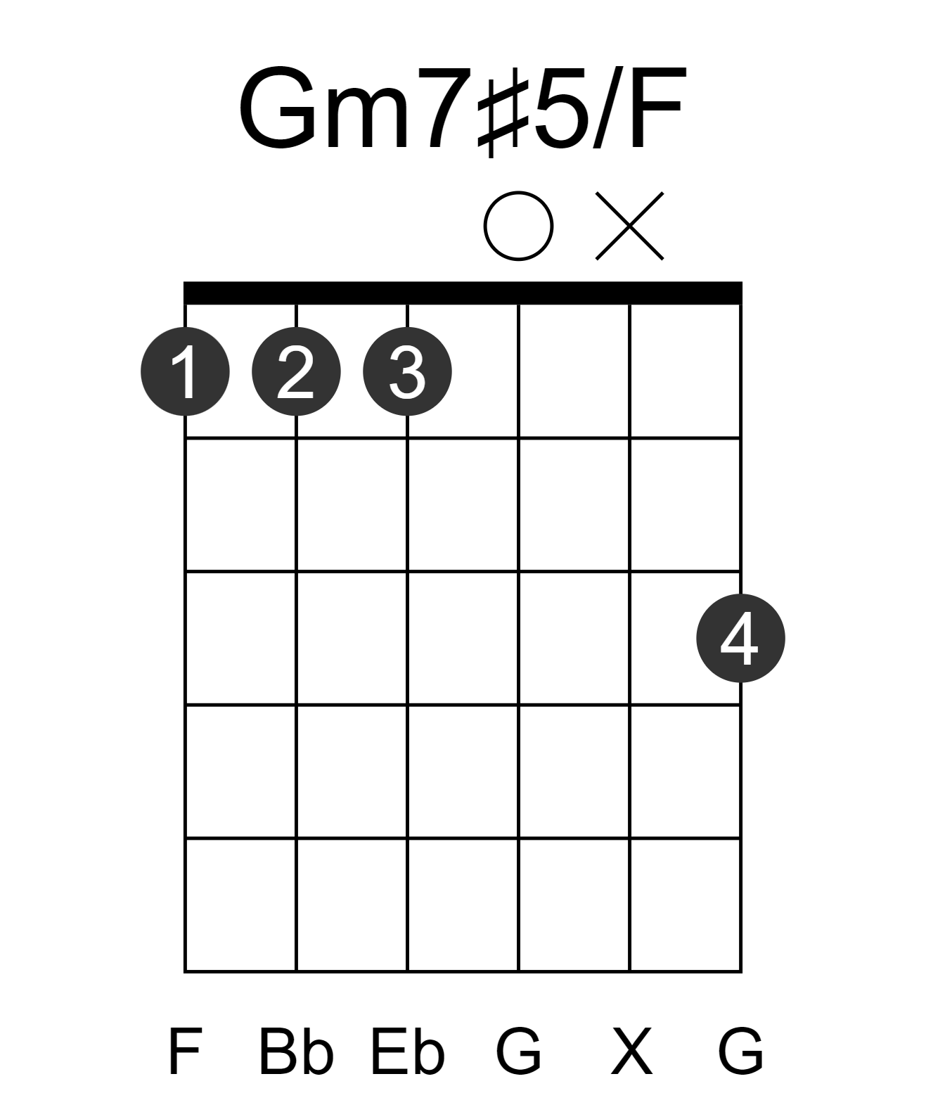 Gm7#5/F