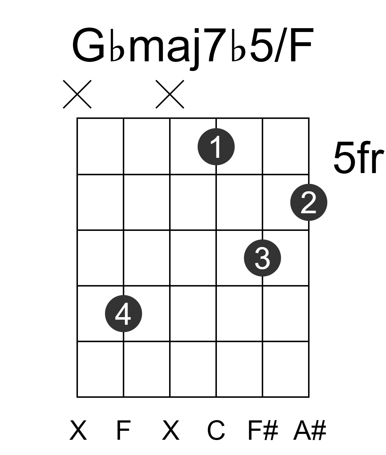 Gbmaj7b5/F