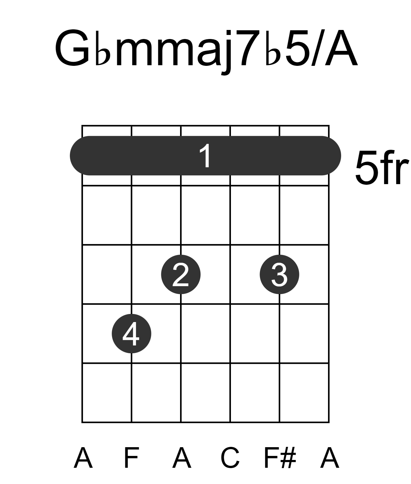 Gbmmaj7b5/A