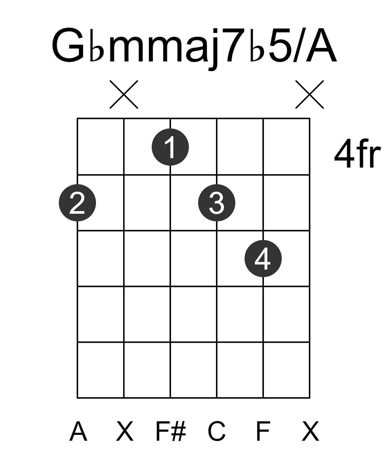 Gbmmaj7b5/A