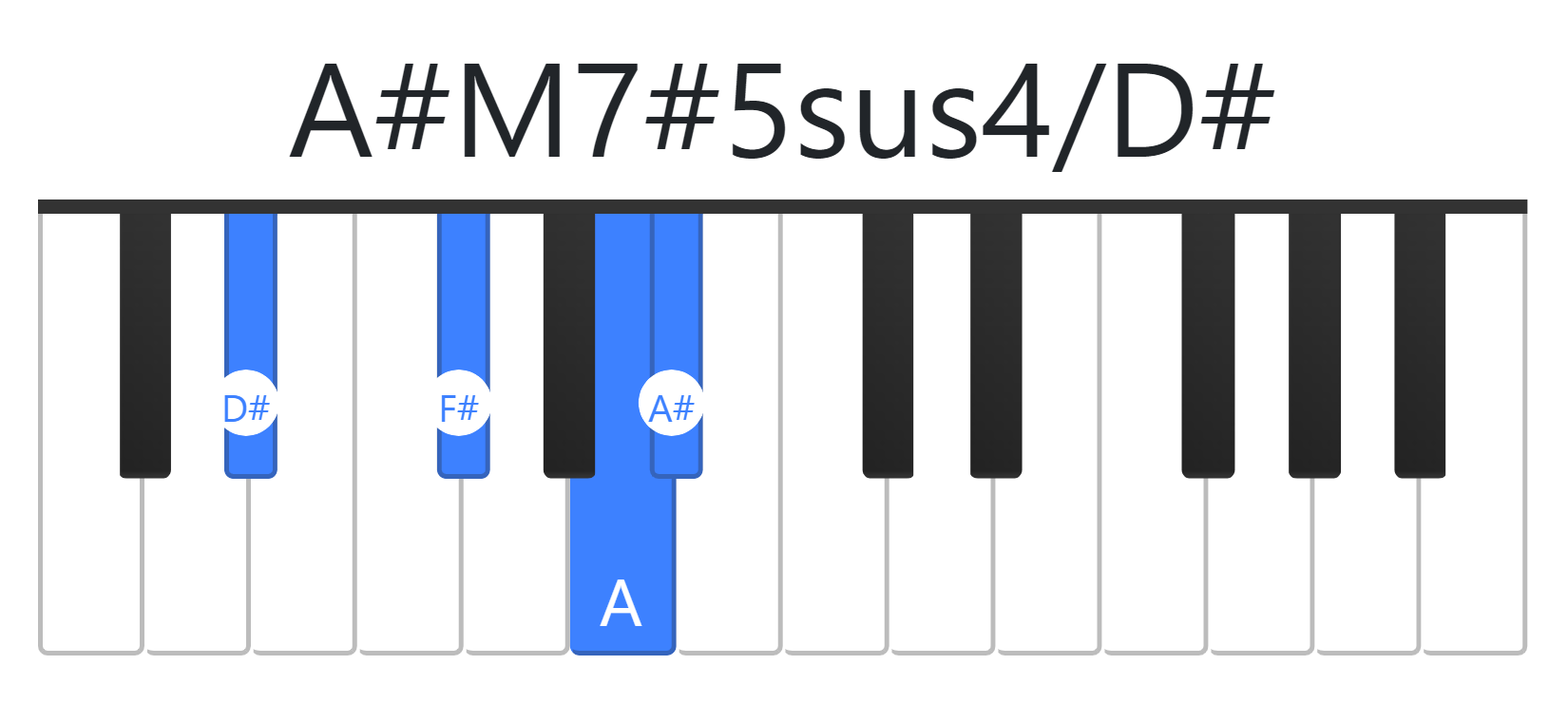 A#M7#5sus4