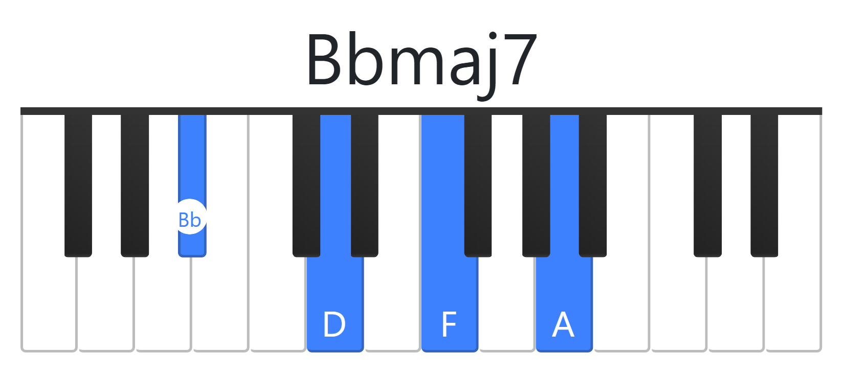 Bbmaj7 piano deals