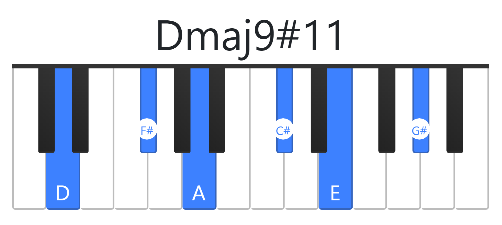 Dmaj9#11