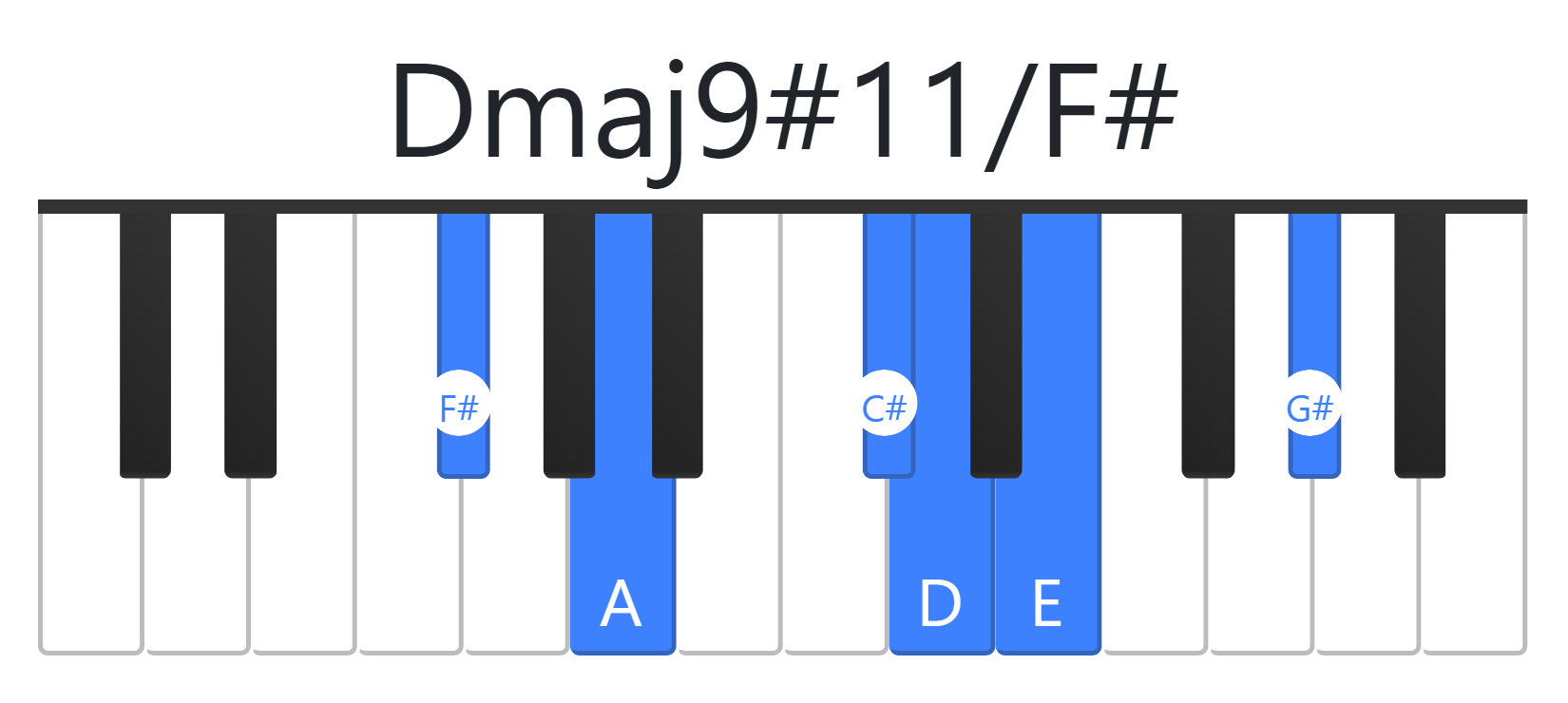 Dmaj9#11