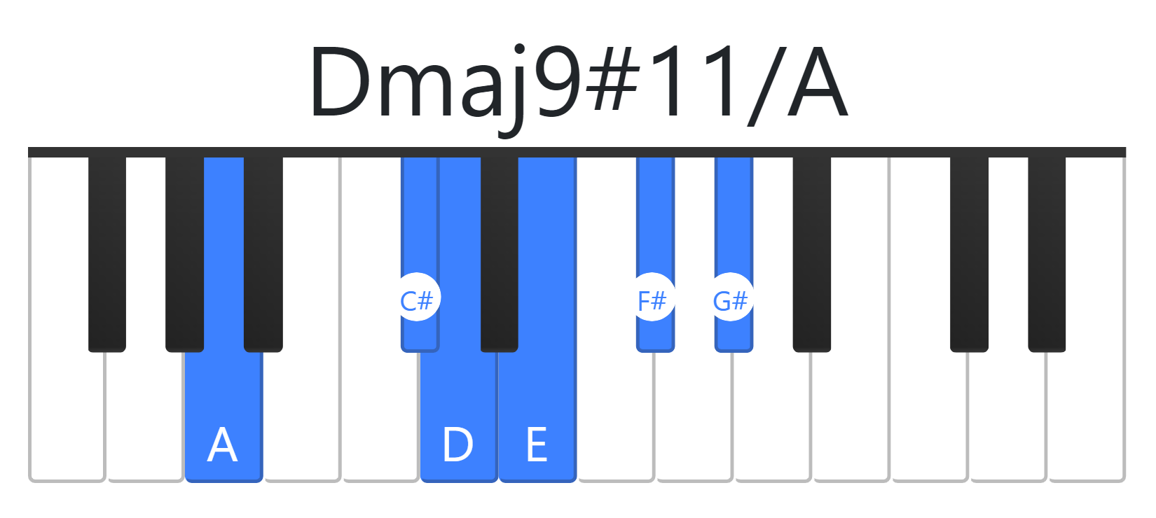 Dmaj9#11