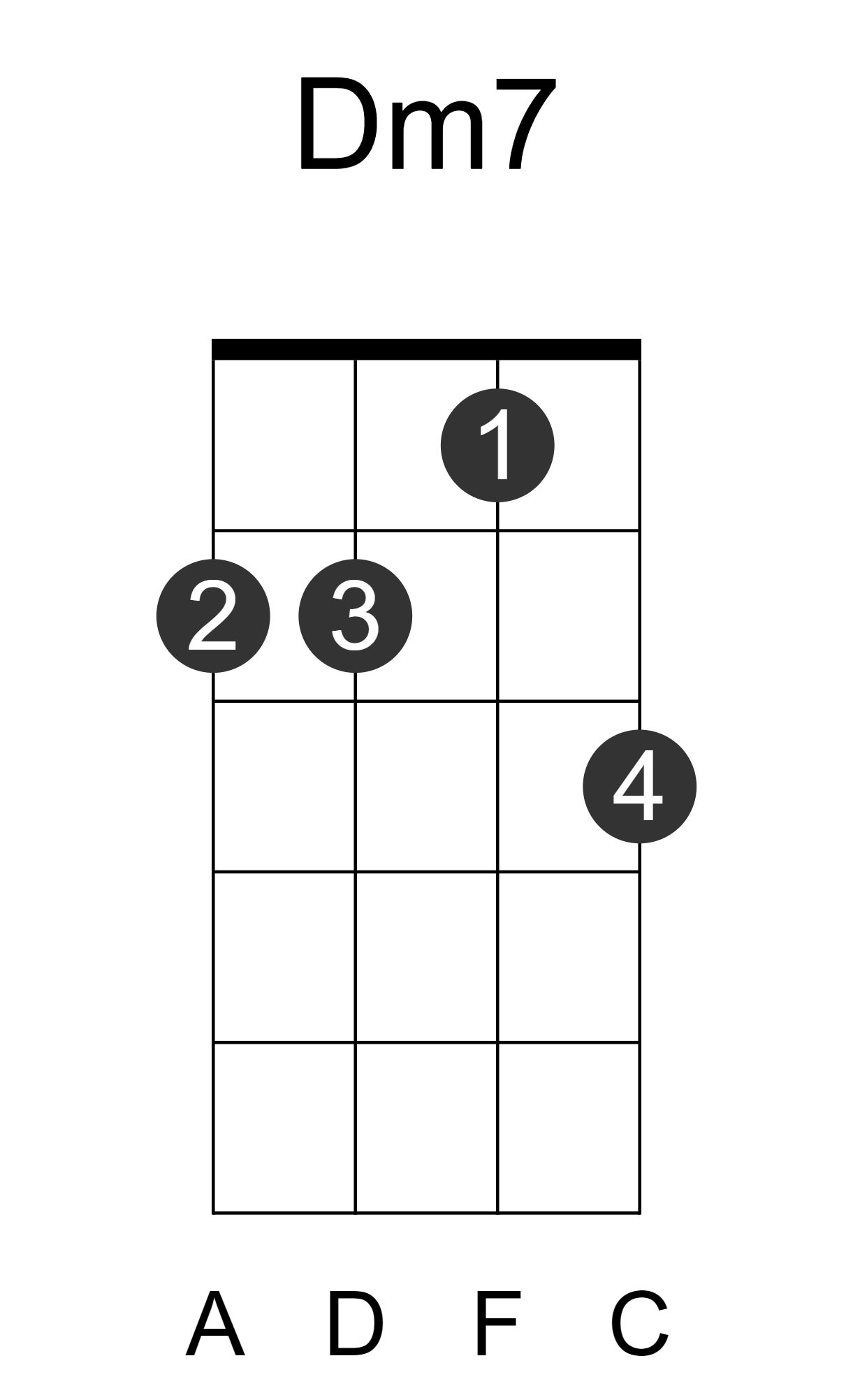 Dm7 ukulele-chord